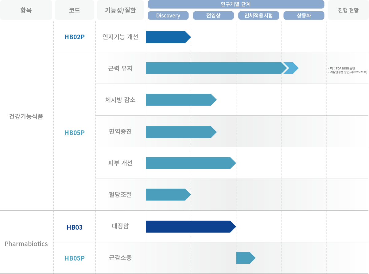 구분/질환/탐색연구/전임상/임상